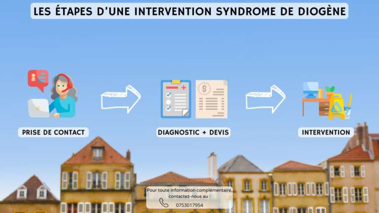 TLe processus syndrome de Diogène